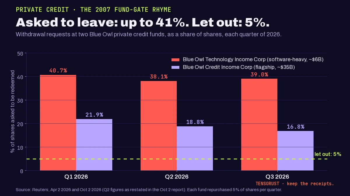 Bar chart, Asked to leave: up to 41%, let out: 5%. Withdrawal requests as a share of shares at two Blue Owl private credit funds in 2026. Technology Income Corp: 40.7% in Q1, 38.1% in Q2, 39.0% in Q3. Credit Income Corp: 21.9%, 18.8%, 16.8%. A dashed line at 5% shows what each fund repurchased.