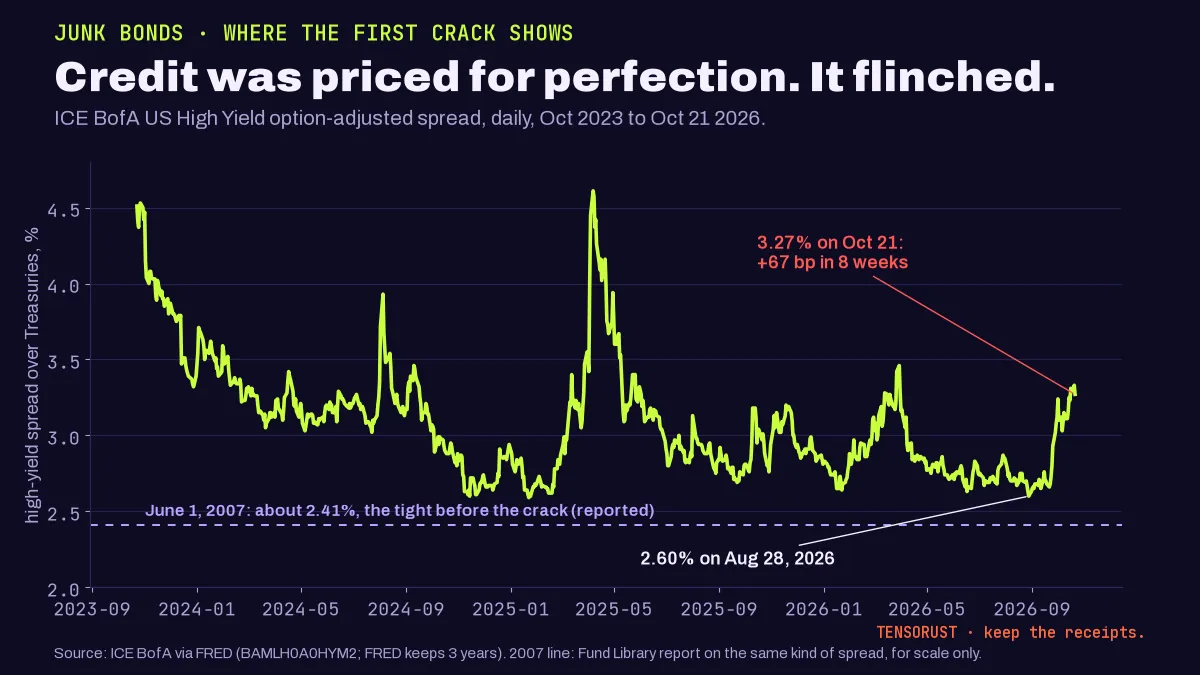 Line chart, Credit was priced for perfection, it flinched: the ICE BofA US high-yield spread from October 2023 to October 21 2026. It falls from about 4.5% to the 2.6 to 3.3% range, spikes to 4.61% in April 2025, bottoms at 2.60% on August 28 2026 and jumps to 3.27% by October 21, up 67 basis points in eight weeks. A dashed line marks the reported June 1 2007 low of about 2.41%.
