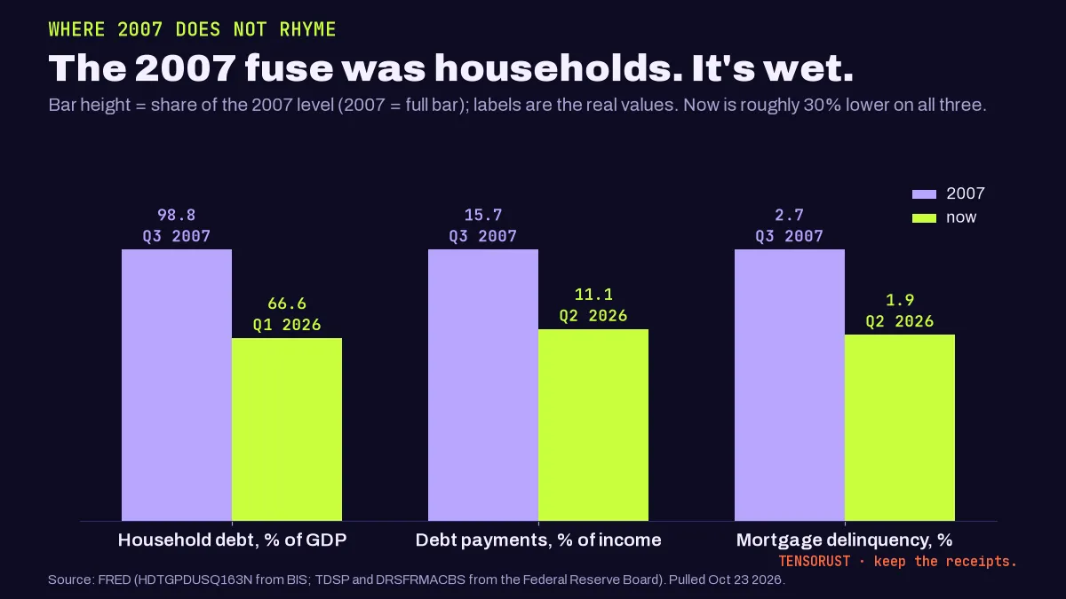 Bar chart, The 2007 fuse was households, it is wet. 2007 vs now: household debt 98.8% of GDP in Q3 2007 vs 66.6% in Q1 2026; debt payments 15.7% of income vs 11.1%; mortgage delinquency 2.71% vs 1.86%. Each now-bar is about 30% shorter than its 2007 bar.