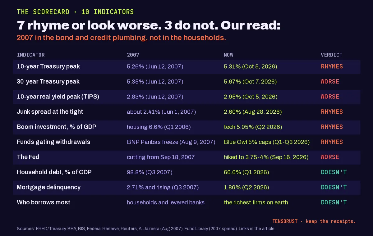 Scorecard table, 7 rhyme or look worse, 3 do not. 10-year peak 5.26% vs 5.31% rhymes; 30-year peak 5.35% vs 5.67% worse; real yield 2.83% vs 2.95% worse; junk spread tight about 2.41% vs 2.60% rhymes; boom investment housing 6.6% vs tech 5.05% of GDP rhymes; fund gates BNP Paribas 2007 vs Blue Owl 2026 rhymes; the Fed cutting in 2007 vs hiking in 2026 worse; household debt 98.8% vs 66.6% does not; mortgage delinquency 2.71% vs 1.86% does not; borrowers households and banks vs the most profitable firms does not.