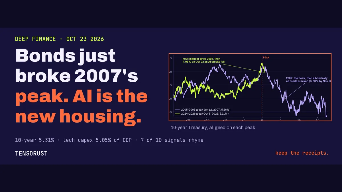 Bonds just broke 2007's peak. AI is this cycle's housing boom
