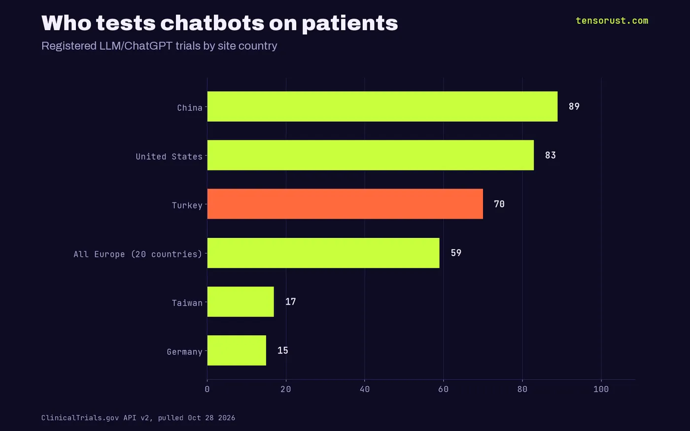 Trials by site country: China 89, US 83, Turkey 70, 20 European countries 59, Taiwan 17, Germany 15