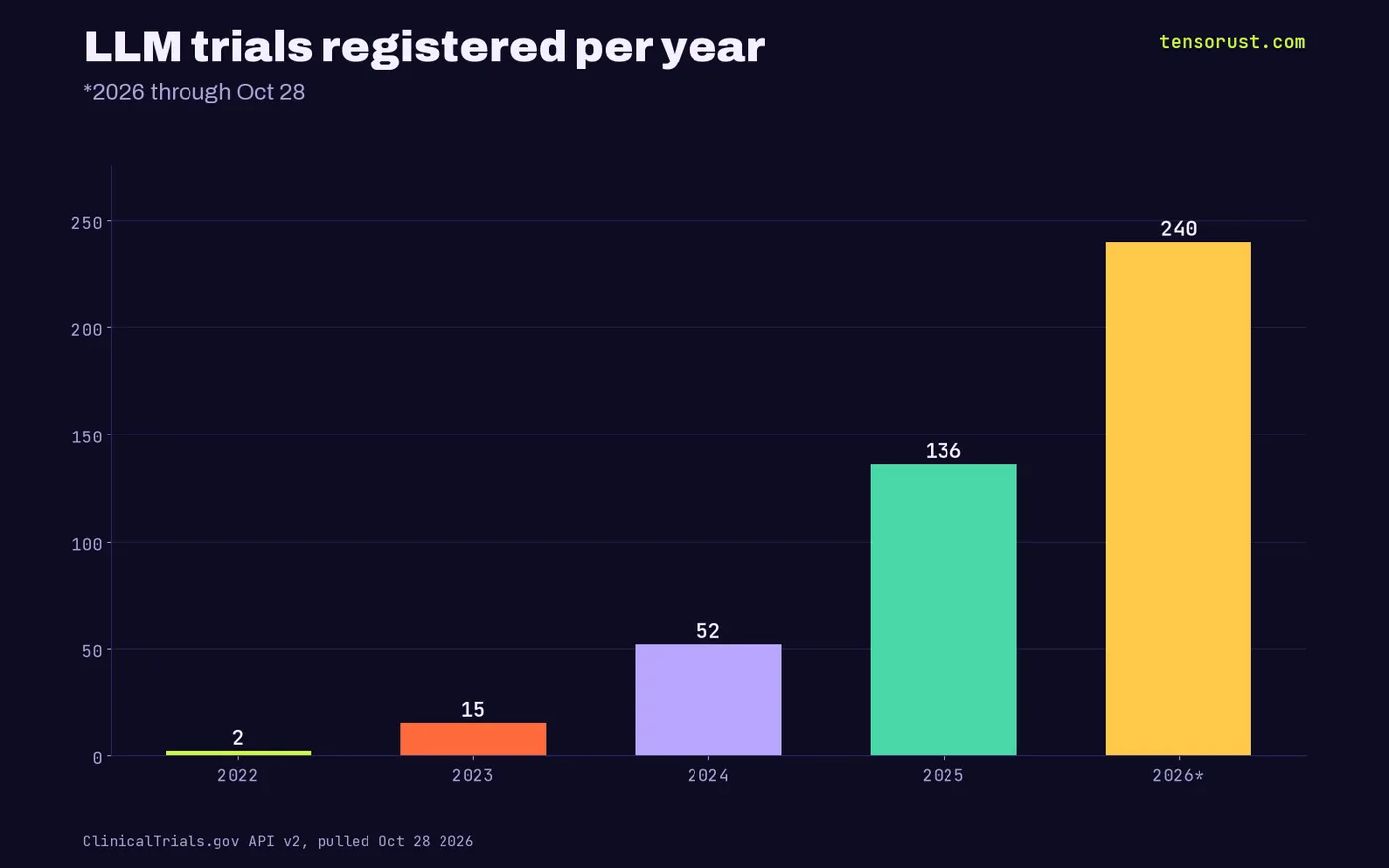 LLM trials registered per year: 2 in 2022, 15 in 2023, 52 in 2024, 136 in 2025, 240 in 2026 to Oct 28