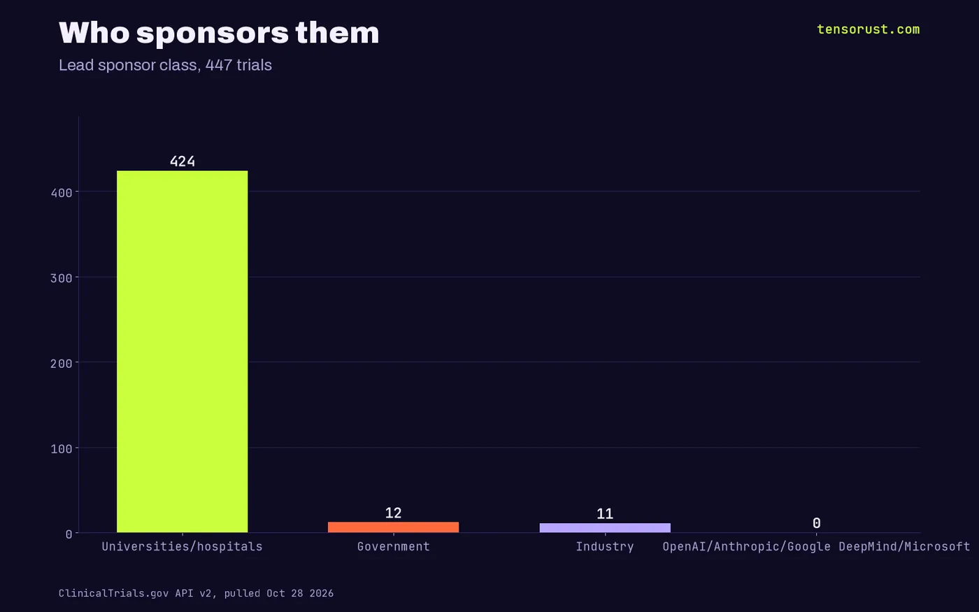 Lead sponsors: 424 universities and hospitals, 12 government, 11 industry, 0 big AI labs