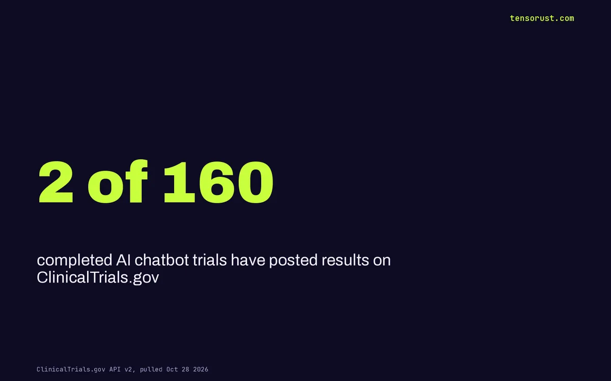 447 AI chatbot trials on patients. 160 finished, 2 posted results