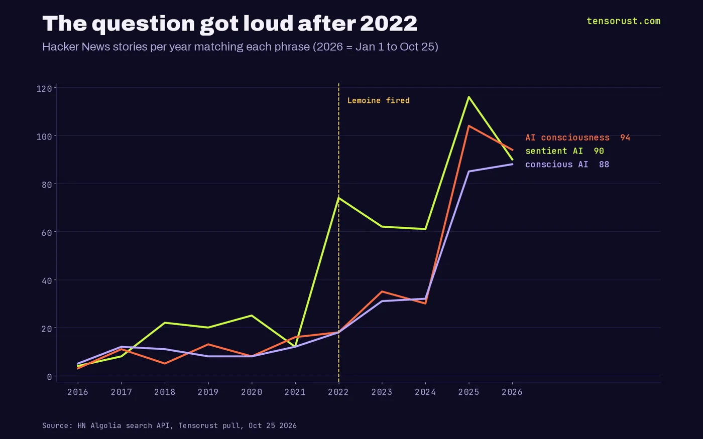 Line chart of Hacker News stories per year: "AI consciousness" rose from 18 in 2022 to 104 in 2025 and 94 so far in 2026; "sentient AI" 74 in 2022, 116 in 2025, 90 in 2026; "conscious AI" 18 in 2022, 85 in 2025, 88 in 2026.