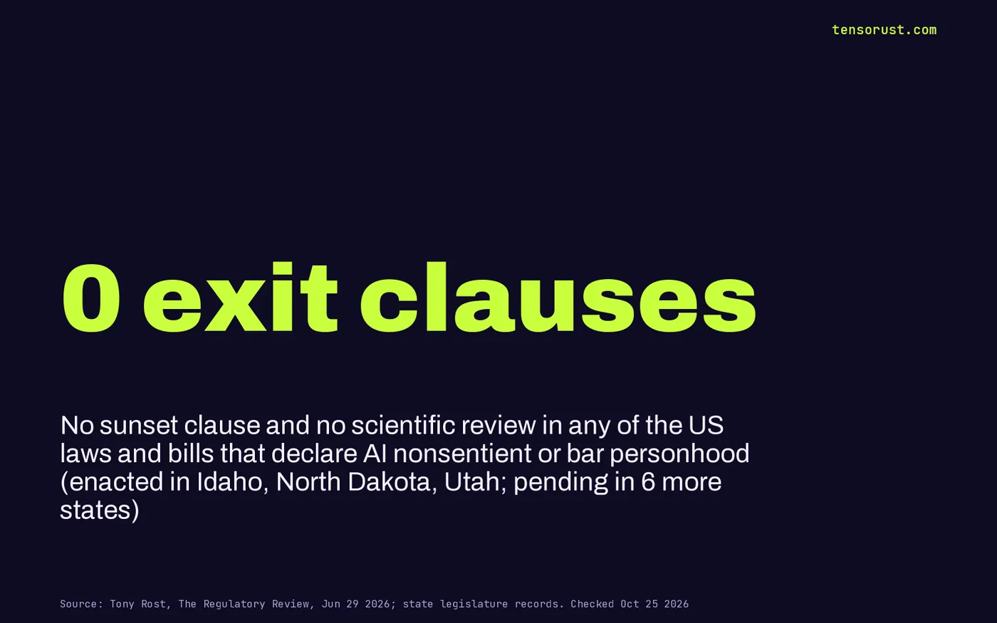 Stat card reading 0 exit clauses: no sunset clause and no scientific review in any US law or bill declaring AI nonsentient or barring personhood; enacted in 3 states (Idaho, North Dakota, Utah), pending in 6 more.