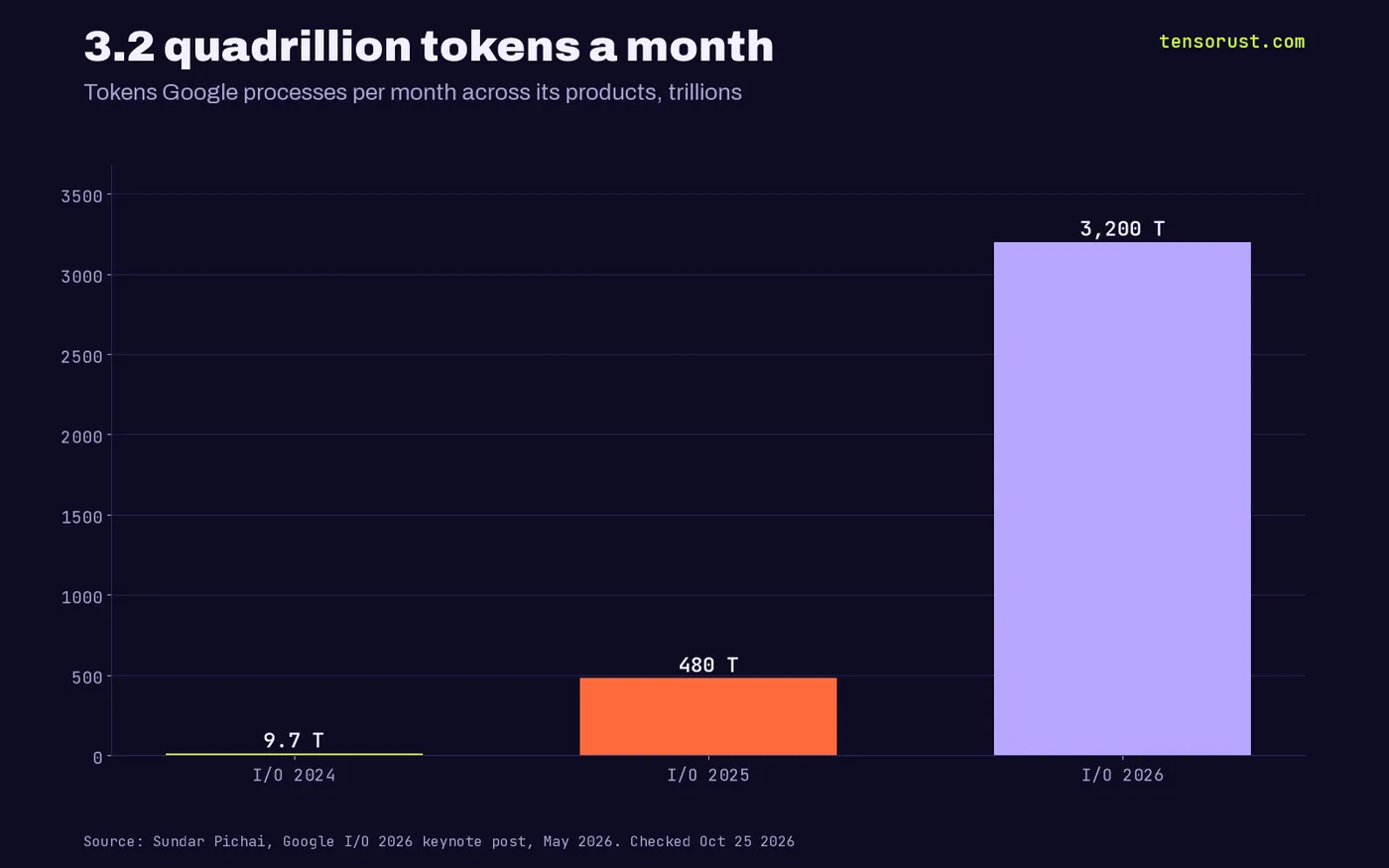 Bar chart of tokens Google processes per month: 9.7 trillion at I/O 2024, 480 trillion at I/O 2025, 3,200 trillion (3.2 quadrillion) at I/O 2026.