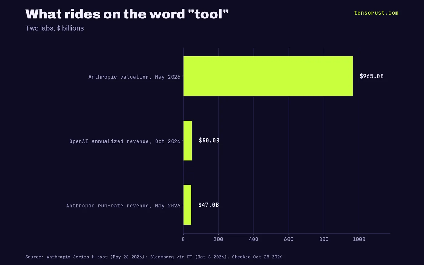 Horizontal bar chart in billions of dollars: Anthropic valuation 965 (May 2026), OpenAI annualized revenue 50 (Oct 2026), Anthropic run-rate revenue 47 (May 2026).