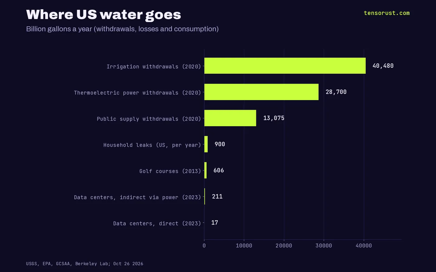 Horizontal bars, billion gallons a year: irrigation 40,480, thermoelectric 28,700, public supply 13,075, household leaks 900, golf 606, data centers indirect 211, data centers direct 17