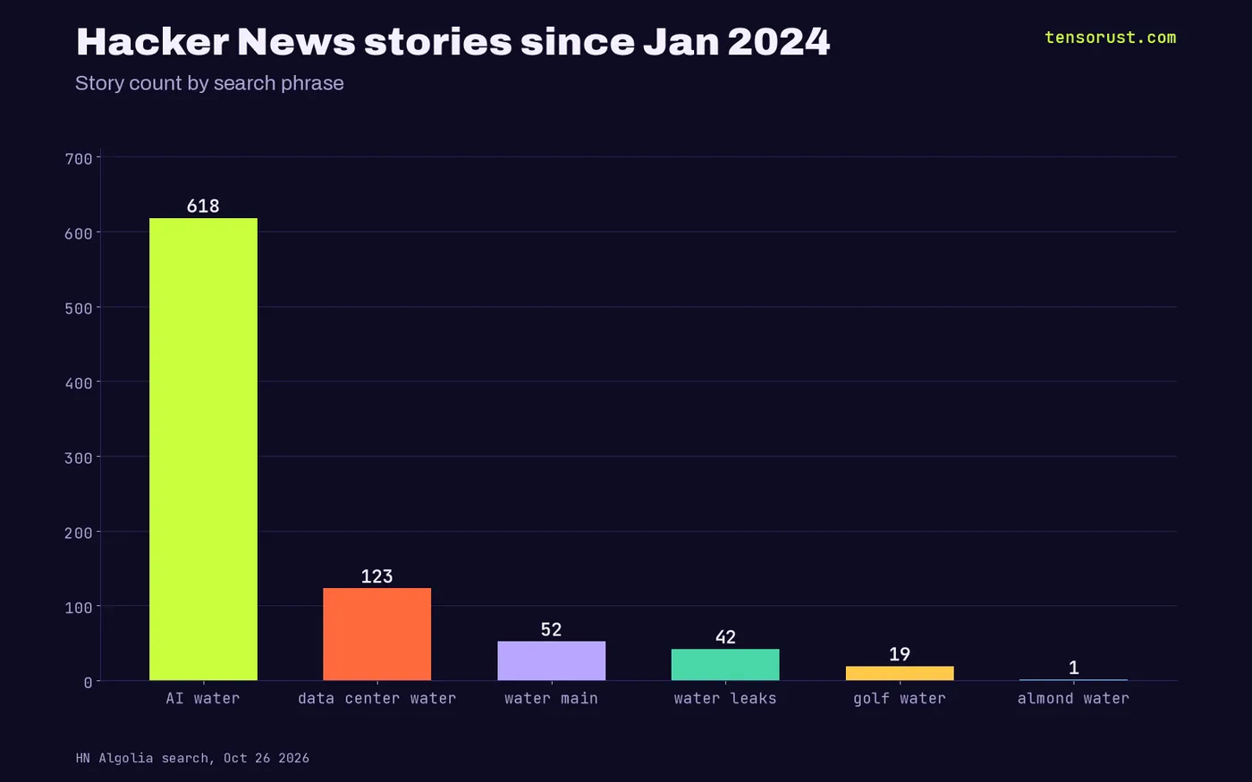 Hacker News story counts since Jan 2024: AI water 618, data center water 123, water main 52, water leaks 42, golf water 19, almond water 1
