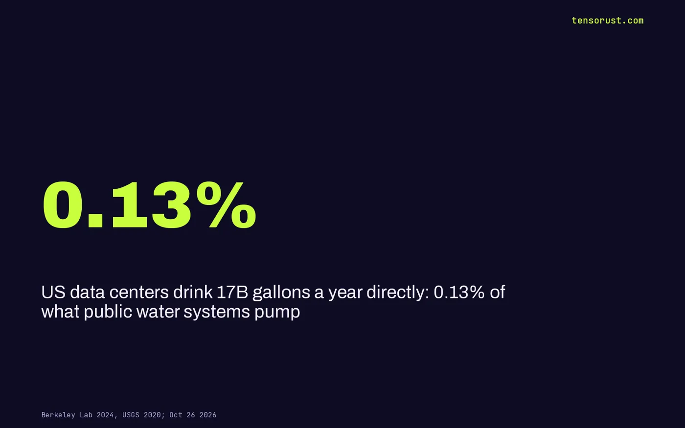 Stat card: data centers use 0.13% of what US public water systems pump, 17 billion of 13,075 billion gallons a year