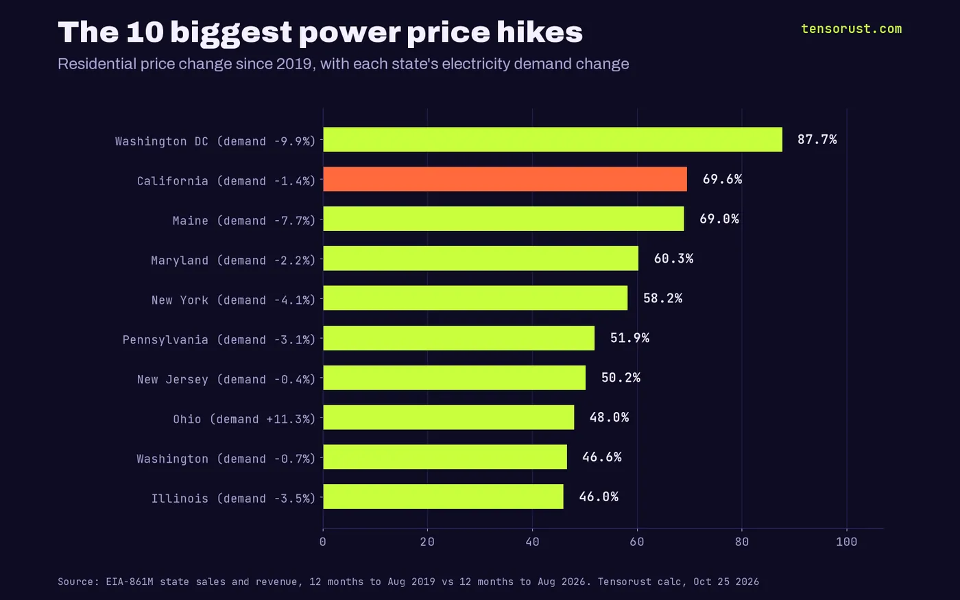 Horizontal bar chart of the 10 biggest residential power price rises since 2019: Washington DC 87.7% (demand -9.9%), California 69.6% (-1.4%), Maine 69.0% (-7.7%), Maryland 60.3% (-2.2%), New York 58.2% (-4.1%), Pennsylvania 51.9% (-3.1%), New Jersey 50.2% (-0.4%), Ohio 48.0% (+11.3%), Washington 46.6% (-0.7%), Illinois 46.0% (-3.5%).