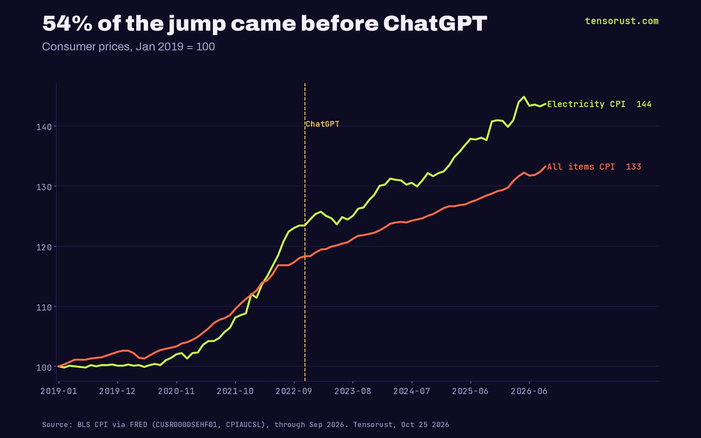 Line chart, Jan 2019 = 100: electricity CPI reached 123 by Nov 2022 when ChatGPT launched and 144 by Sep 2026; all-items CPI reached 133.