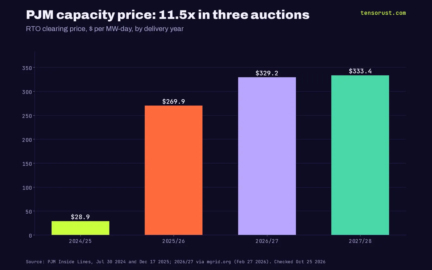 Bar chart of PJM capacity auction clearing prices in dollars per MW-day: 2024/25 28.92, 2025/26 269.92, 2026/27 329.17, 2027/28 333.44.