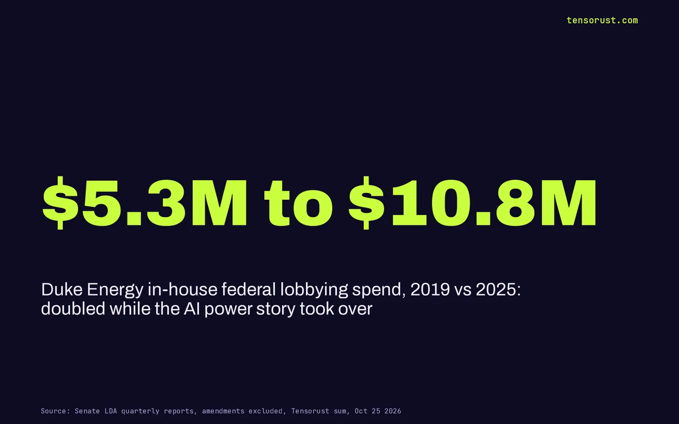 Stat card: Duke Energy in-house federal lobbying spend rose from 5.3 million dollars in 2019 to 10.8 million dollars in 2025.
