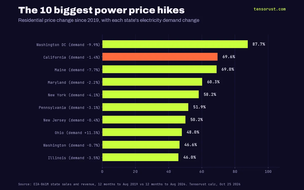 AI data centers aren't why your power bill is up. Utilities are