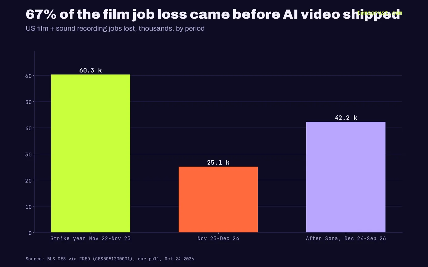 Bars of film job losses by period: 60.3k in the strike year Nov 2022 to Nov 2023, 25.1k from Nov 2023 to Dec 2024, 42.2k after Sora from Dec 2024 to Sep 2026. 67% came before Sora.