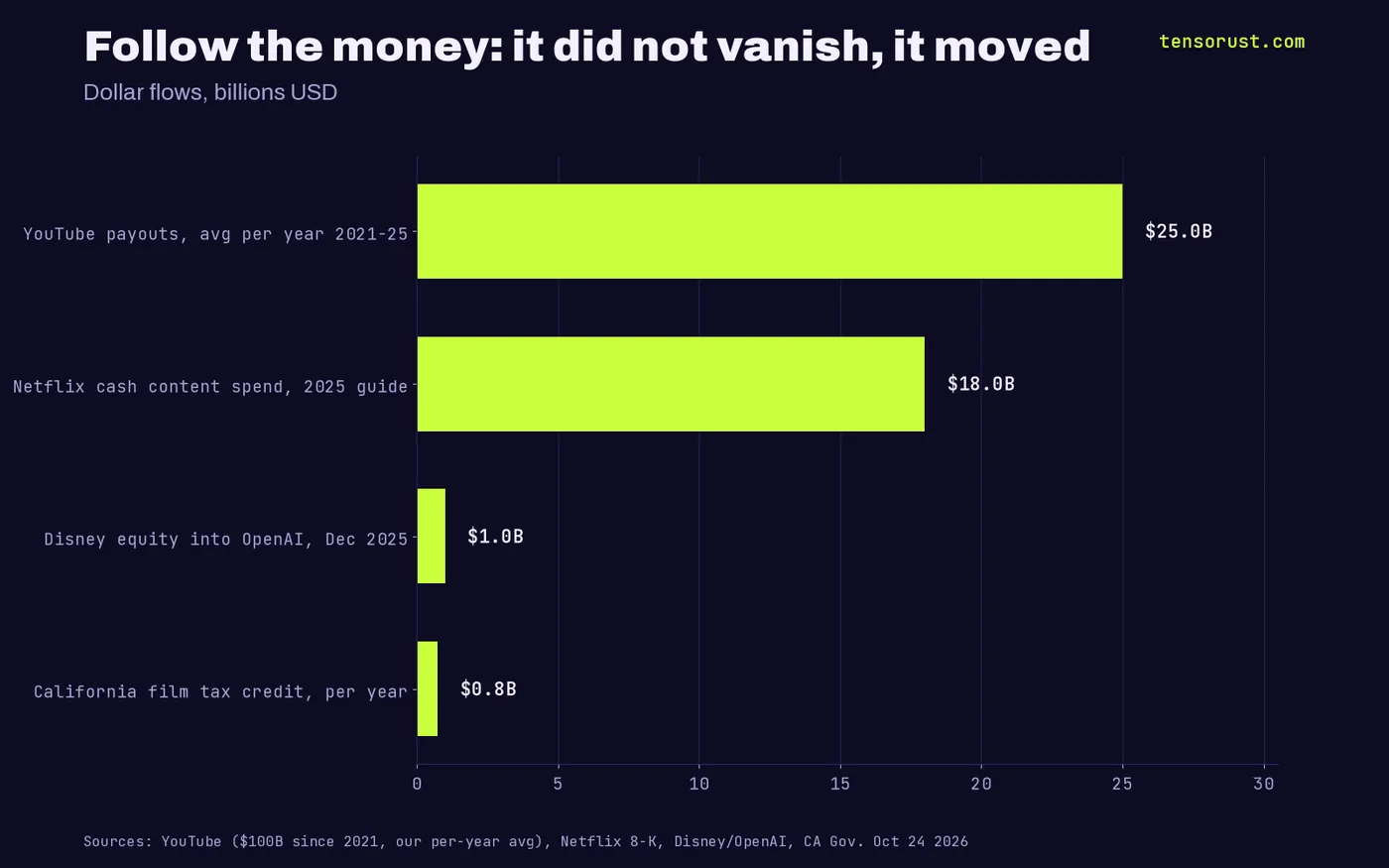 Horizontal bars of dollar flows: YouTube creator payouts about $25B a year on average since 2021, Netflix cash content spend about $18B guided for 2025, Disney $1B equity into OpenAI, California film tax credit $0.75B a year.