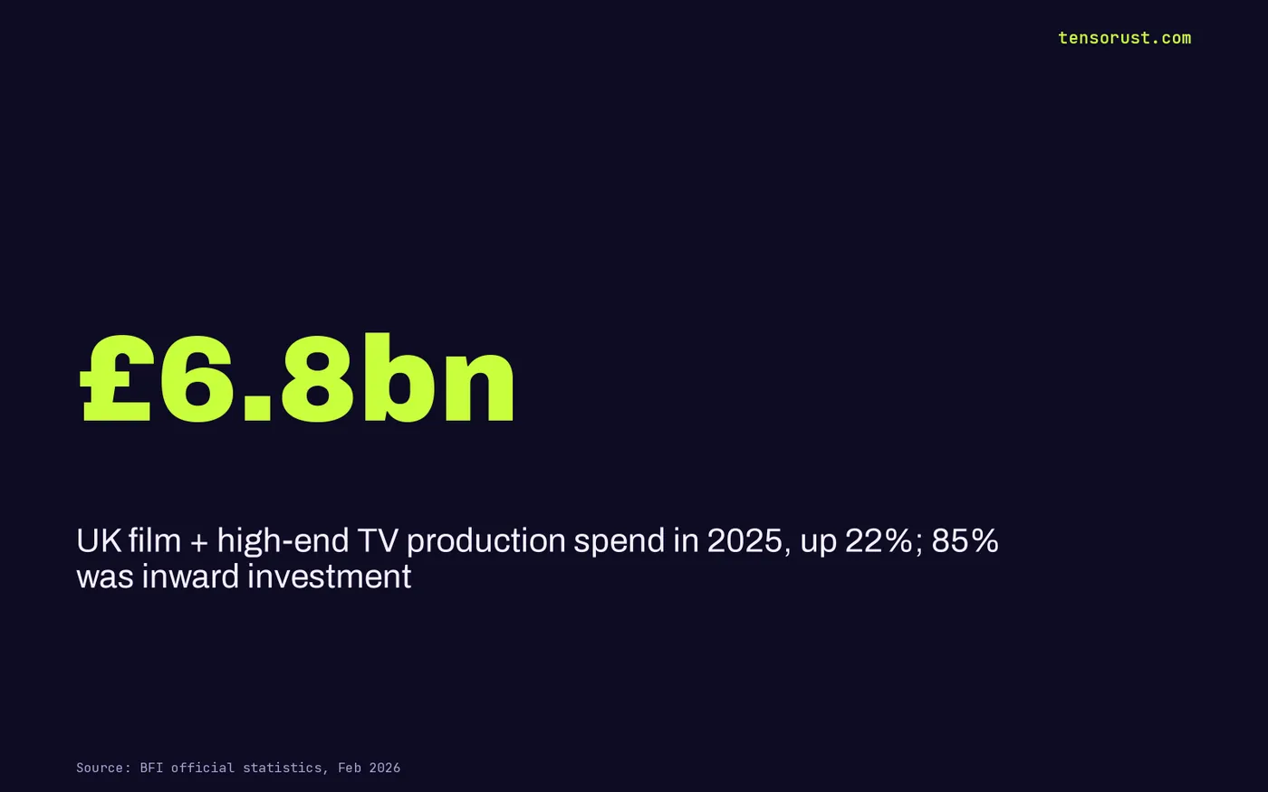 Stat card: UK film and high-end TV production spend was 6.8 billion pounds in 2025, up 22%, with 85% from inward investment.