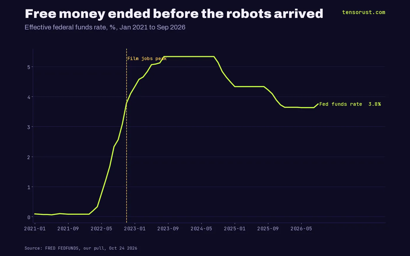 Line chart of the effective federal funds rate rising from 0.08% in early 2022 to 5.33% in 2023 and 3.75% in Sep 2026, with the Nov 2022 film jobs peak marked.