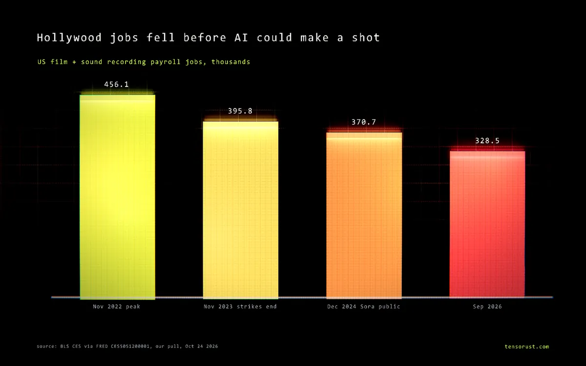 Hollywood jobs: AI didn't kill them. The streaming bust did