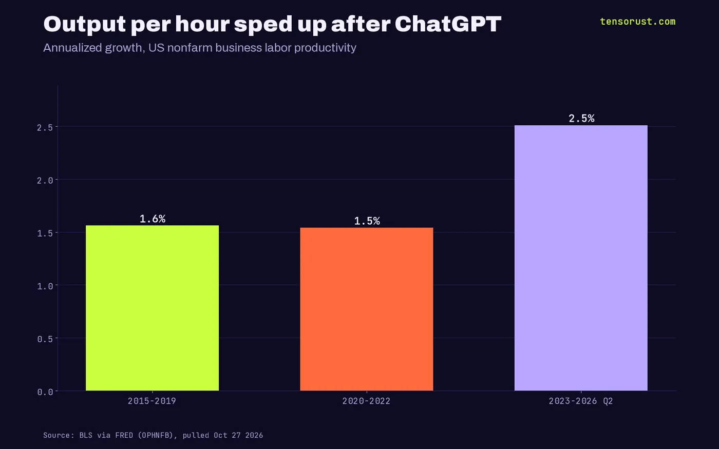 Bar chart: US output per hour grew 1.56% a year in 2015-2019, 1.54% in 2020-2022, 2.51% from Q4 2022 to Q2 2026
