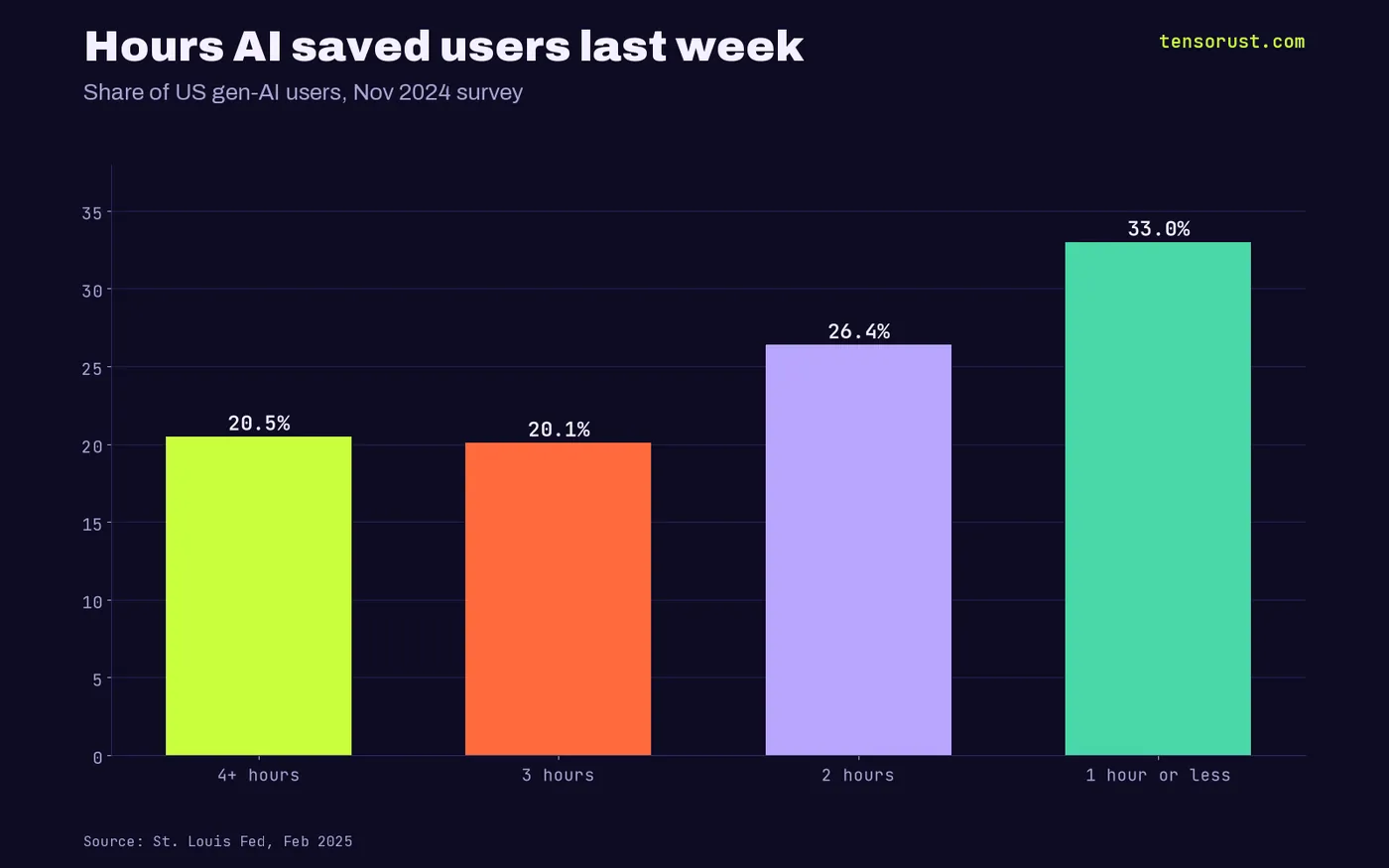 Bar chart: of US gen AI users, 20.5% saved 4+ hours last week, 20.1% three hours, 26.4% two hours, 33.0% one hour or less