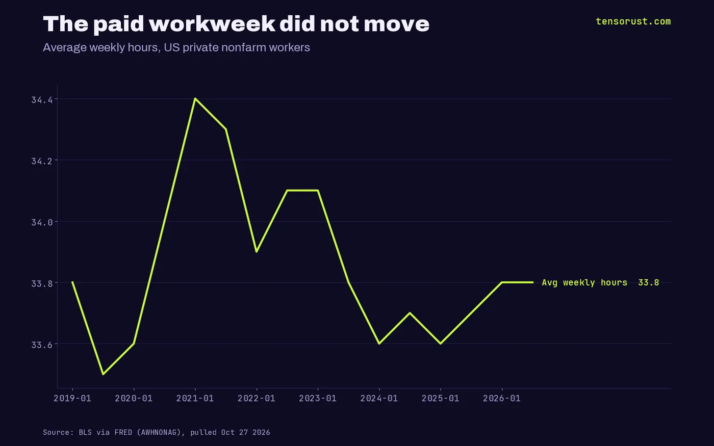 Line chart: US private average weekly hours from 2019 to 2026, ending at 33.8 hours in 2026, versus 34.1 in January 2023