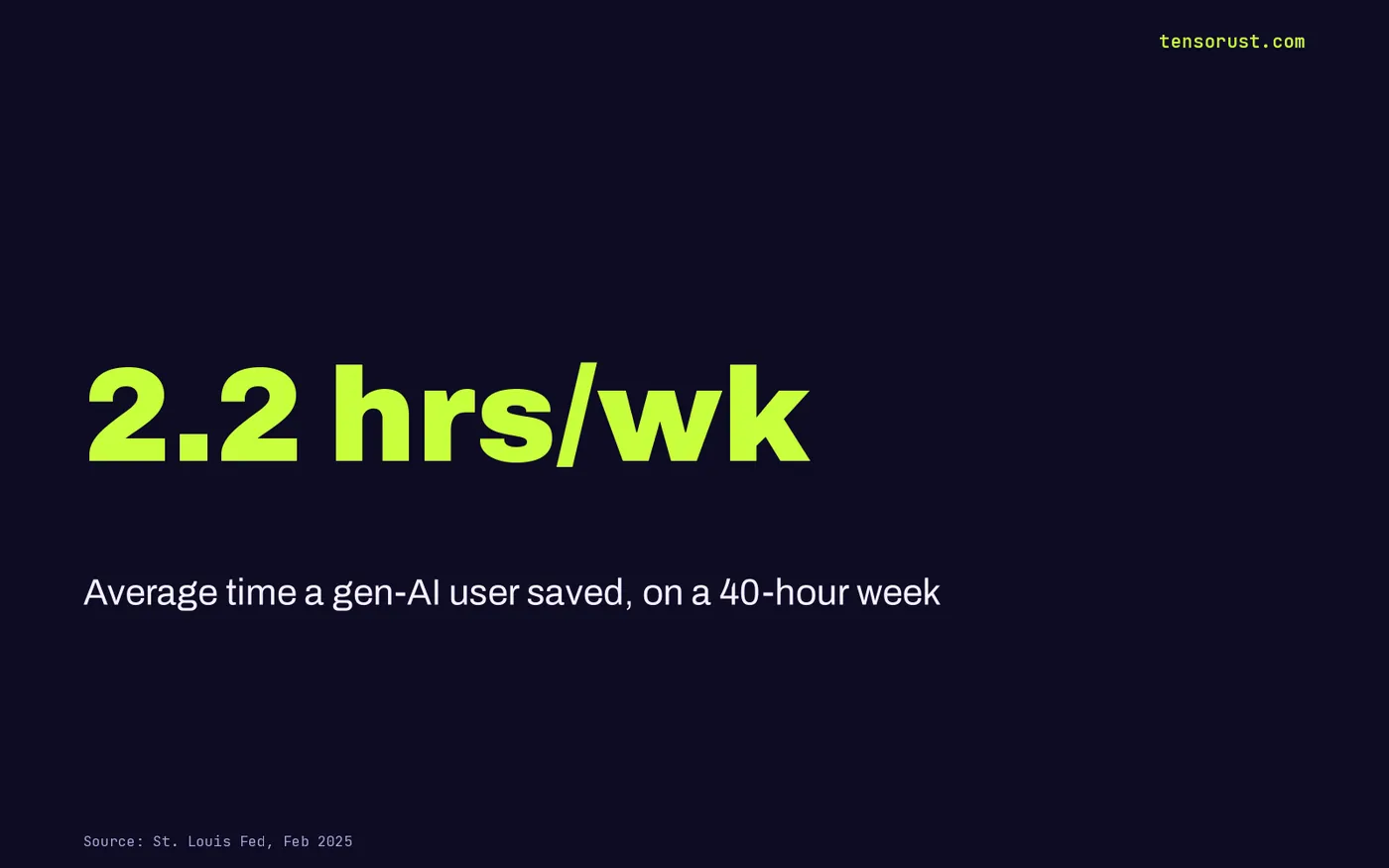 Stat card: the average gen AI user saved 2.2 hours a week on a 40-hour week