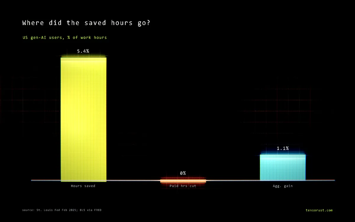 AI productivity: workers already took the dividend as free time