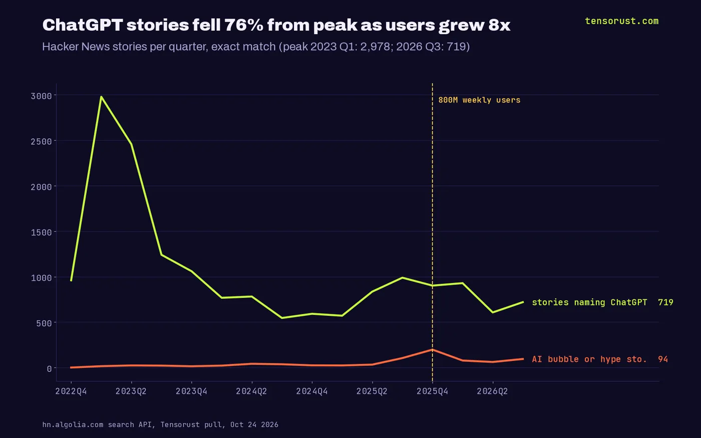 Line chart of Hacker News stories per quarter: stories naming ChatGPT peak at 2,978 in 2023 Q1 and fall to 719 in 2026 Q3, while stories on AI bubble or AI hype rise from 15 in 2023 Q1 to a peak of 197 in 2025 Q4 and 94 in 2026 Q3.