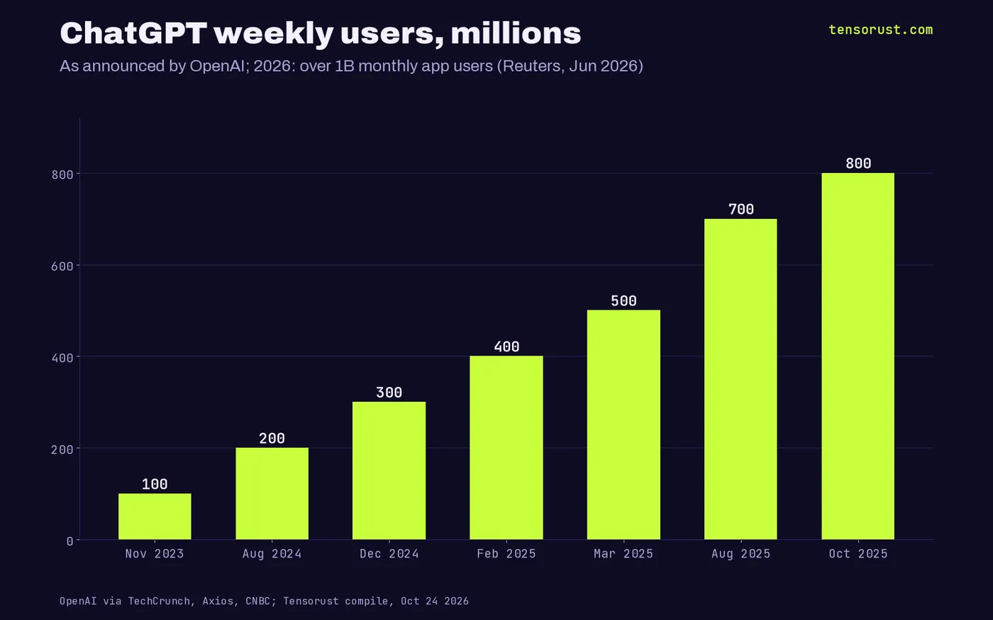 Bar chart of ChatGPT weekly active users in millions: 100 in Nov 2023, 200 in Aug 2024, 300 in Dec 2024, 400 in Feb 2025, 500 in Mar 2025, 700 in Aug 2025 and 800 in Oct 2025.