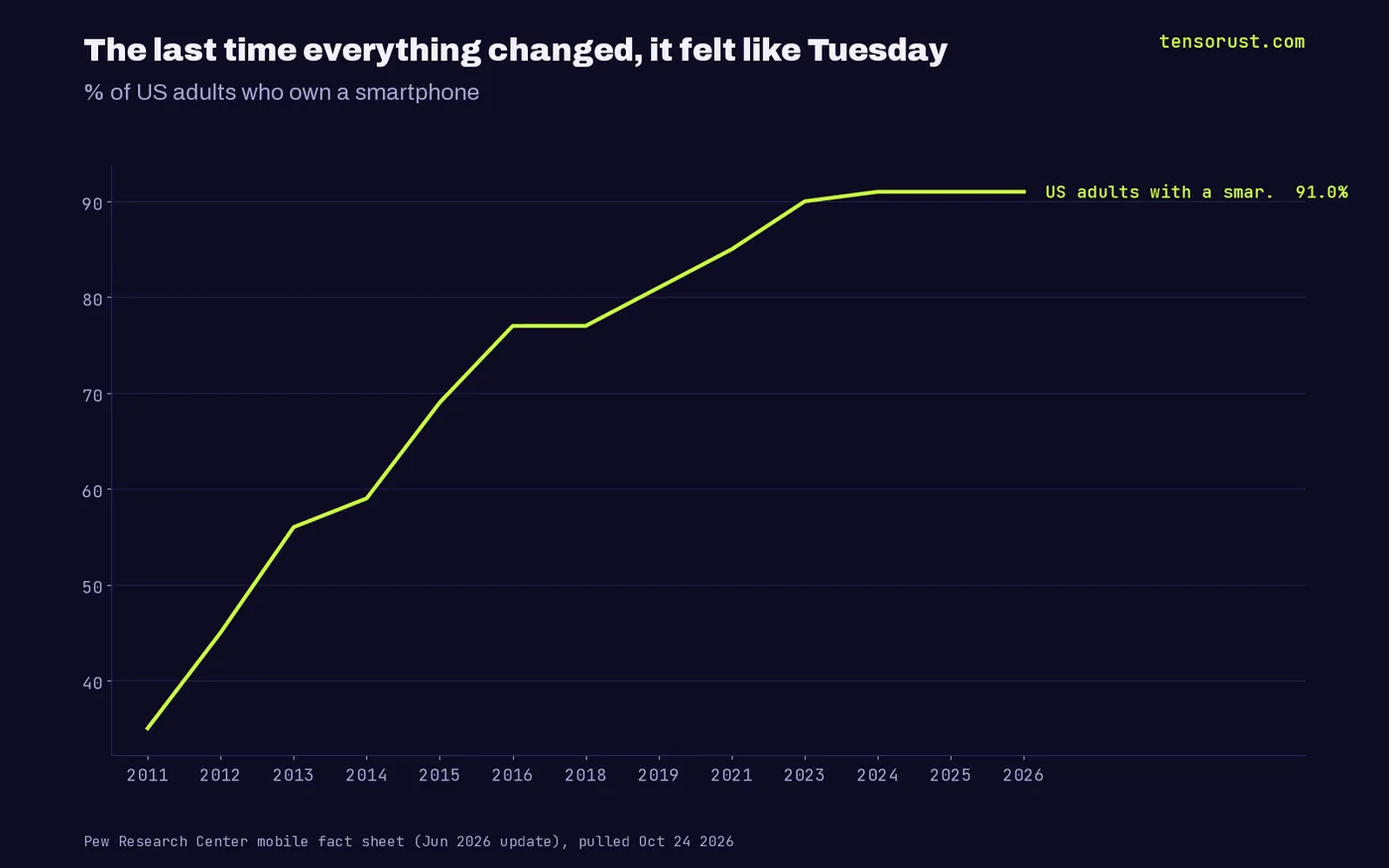 Line chart of the share of US adults who own a smartphone: 35% in 2011, 56% in 2013, 77% in 2016, 81% in 2019, 90% in 2023 and 91% in 2024 through 2026.