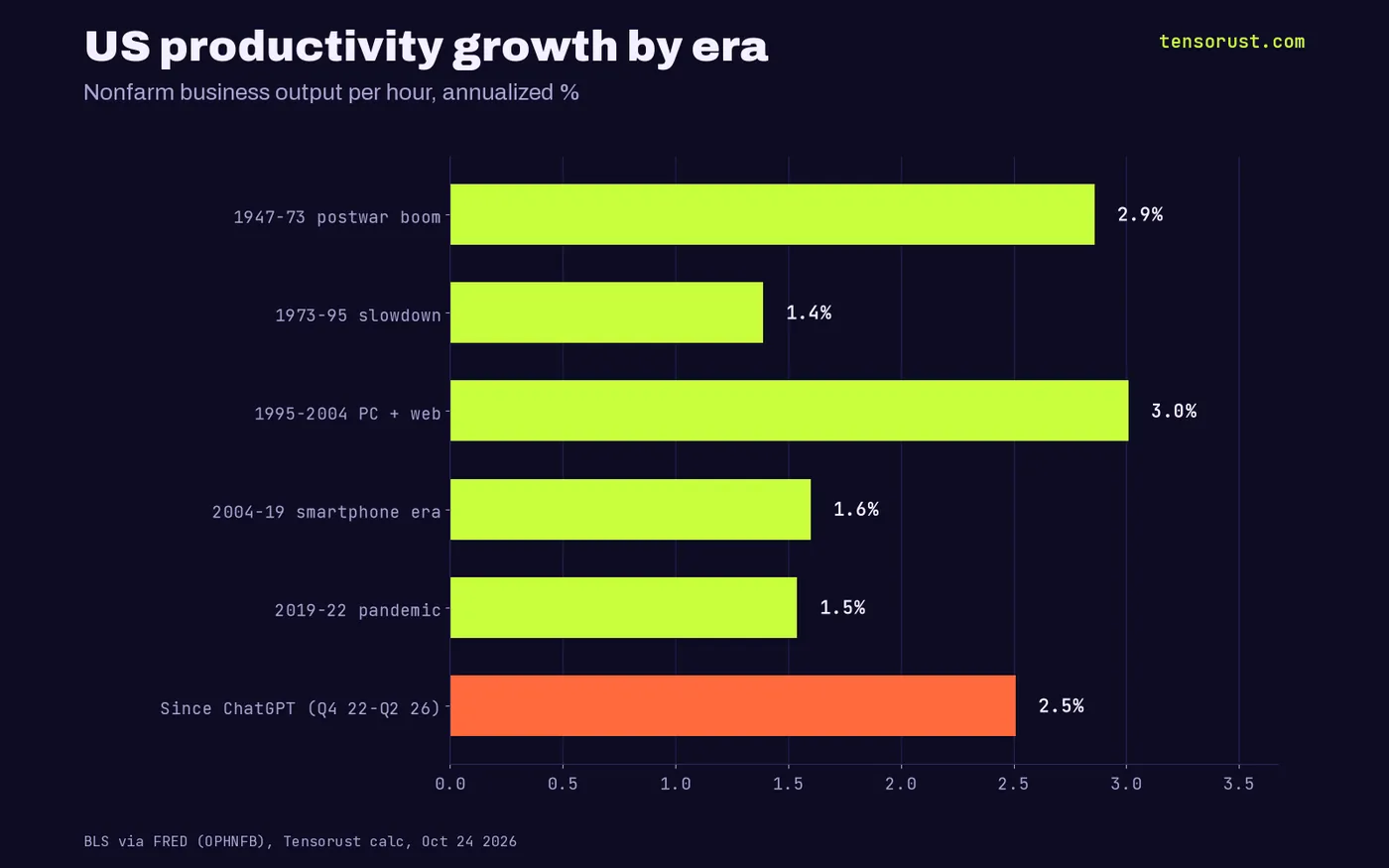 Horizontal bar chart of annualized US nonfarm productivity growth by era: 2.86% for 1947 to 1973, 1.39% for 1973 to 1995, 3.01% for 1995 to 2004, 1.60% for 2004 to 2019, 1.54% for 2019 to 2022 and 2.51% since ChatGPT, Q4 2022 to Q2 2026.