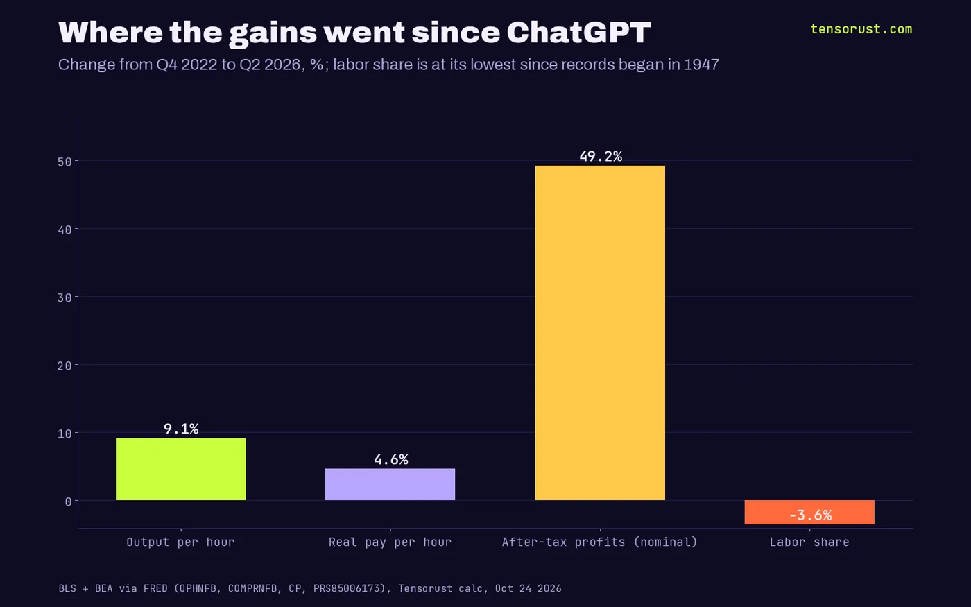 Bar chart of changes from Q4 2022 to Q2 2026: output per hour up 9.1%, real pay per hour up 4.6%, after-tax corporate profits up 49.2% in nominal dollars, labor share down 3.6% to a record low.