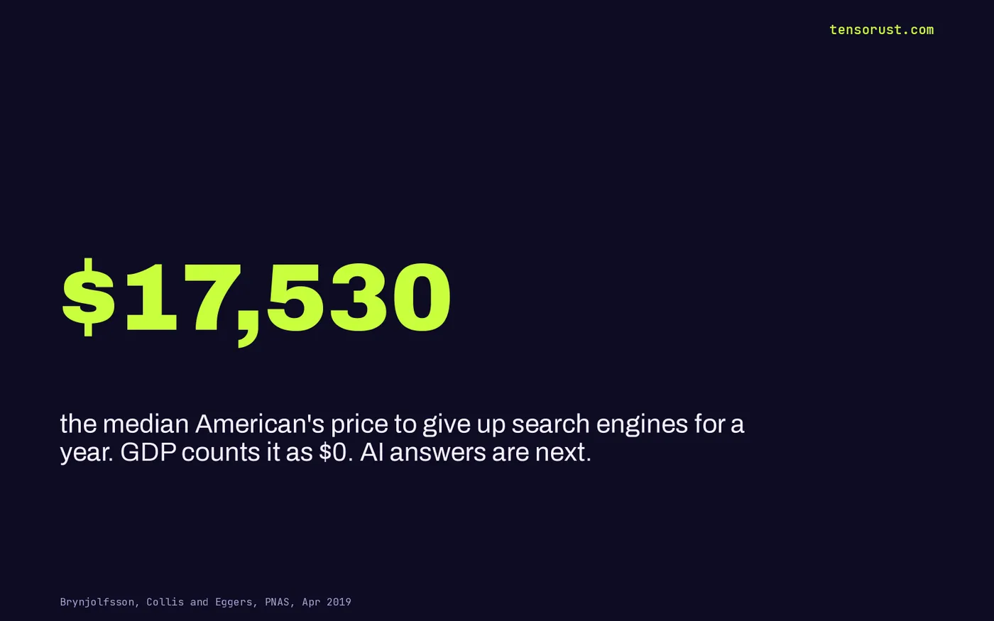Stat card: $17,530, the median American's price to give up search engines for a year, which GDP counts as $0.