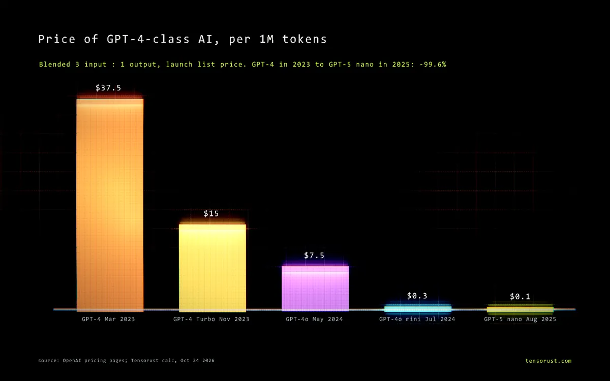 AI isn't overhyped. Prices fell 99% and it feels like nothing changed