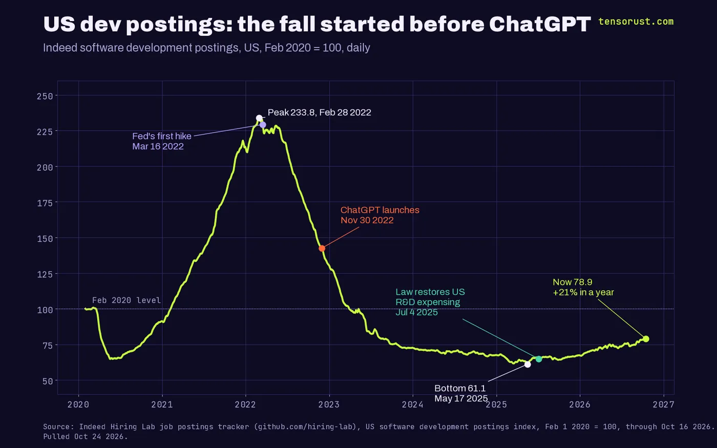 Line chart of US software development postings on Indeed, Feb 2020 = 100, daily from 2020 to Oct 2026. It rises to a peak of 233.8 on Feb 28 2022, the Fed first hikes on Mar 16 2022, the line has already fallen to 142.5 when ChatGPT launches on Nov 30 2022, bottoms at 61.1 on May 17 2025, and climbs to 78.9 by Oct 16 2026 after the law restoring US R&D expensing on Jul 4 2025.