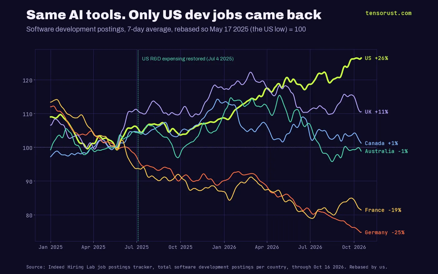 Line chart, software development postings in 6 countries from Jan 2025 to Oct 2026, 7-day average, rebased so May 17 2025 = 100. The US climbs steadily to +26%, the UK ends +11%, Canada +1%, Australia -1%, France -19% and Germany -25%. A dashed line marks Jul 4 2025, when US R&D expensing was restored.