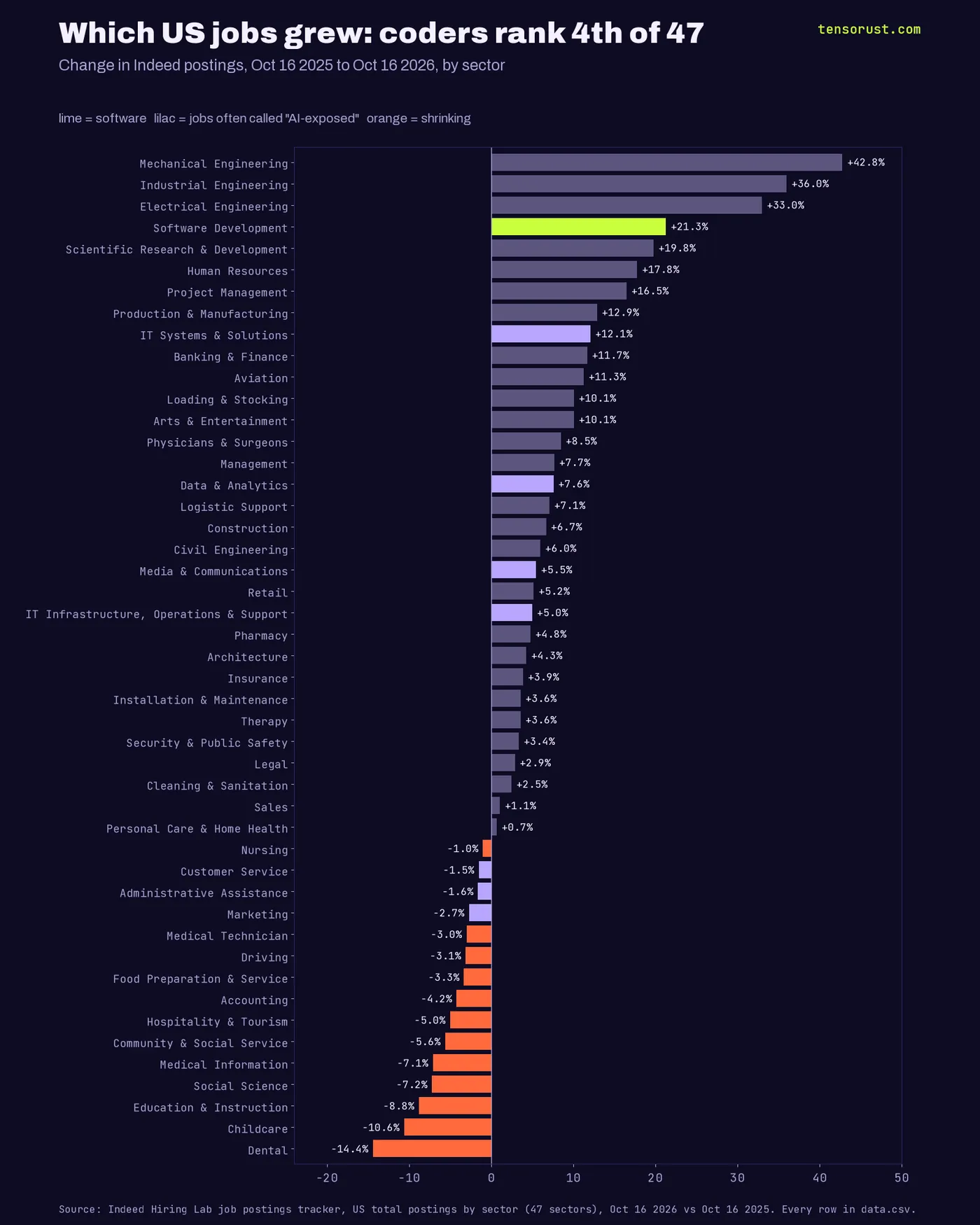 Bar chart of the 1-year change in US Indeed postings for 47 job categories, Oct 16 2025 to Oct 16 2026. Top: mechanical engineering +42.8%, industrial engineering +36.0%, electrical engineering +33.0%, software development +21.3%. Jobs often called AI-exposed: IT systems +12.1%, data and analytics +7.6%, media +5.5%, IT infrastructure +5.0%, customer service -1.5%, administrative assistance -1.6%, marketing -2.7%. Bottom: education -8.8%, childcare -10.6%, dental -14.4%.