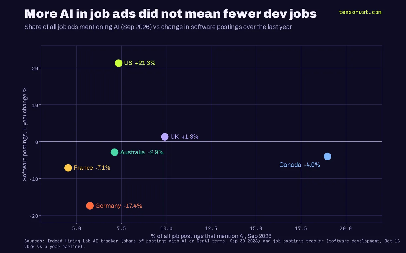 Scatter chart, share of all job postings mentioning AI in Sep 2026 against the 1-year change in software postings: US 7.3% and +21.3%, UK 9.9% and +1.3%, Australia 7.1% and -2.9%, Canada 19.0% and -4.0%, France 4.5% and -7.1%, Germany 5.7% and -17.4%. No pattern links the two.