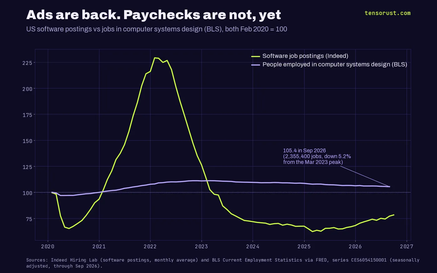 Line chart, US software postings on Indeed vs people employed in computer systems design (BLS), both Feb 2020 = 100, 2020 to 2026. Postings swing from 65 to 229 and back to about 65, then rise to 78 in Oct 2026. Employment rises slowly to about 111 in early 2023 and slides to 105.4 in Sep 2026, 2,355,400 jobs, down 5.2% from the Mar 2023 peak.