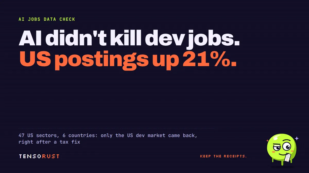 AI didn't kill dev jobs. A tax rule might have: US posts up 21%