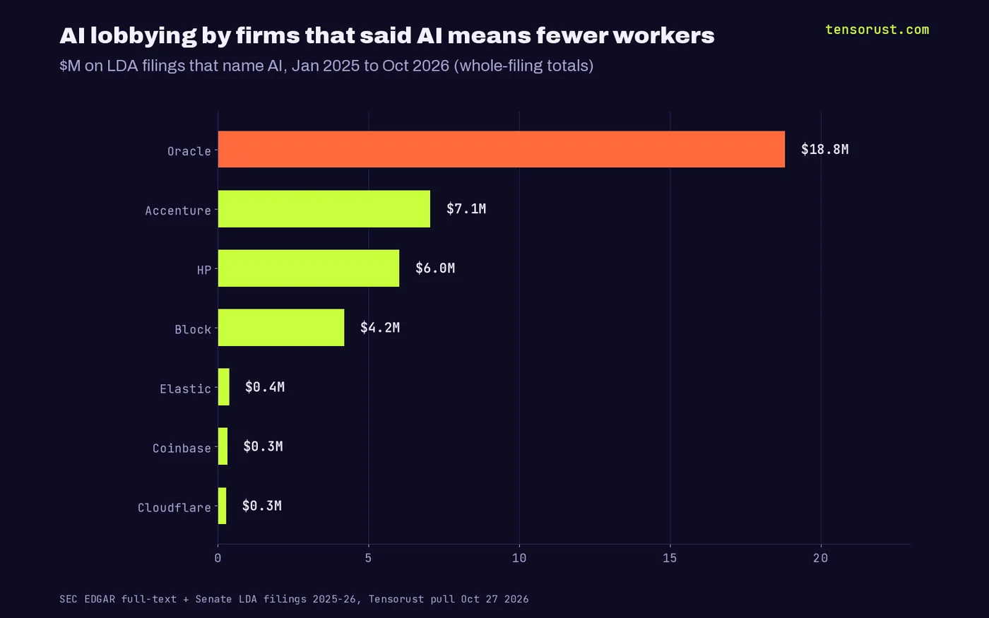 Bar chart: 37.1M dollars total on AI-naming LDA filings by 7 Group A firms, led by Oracle at 18.82M