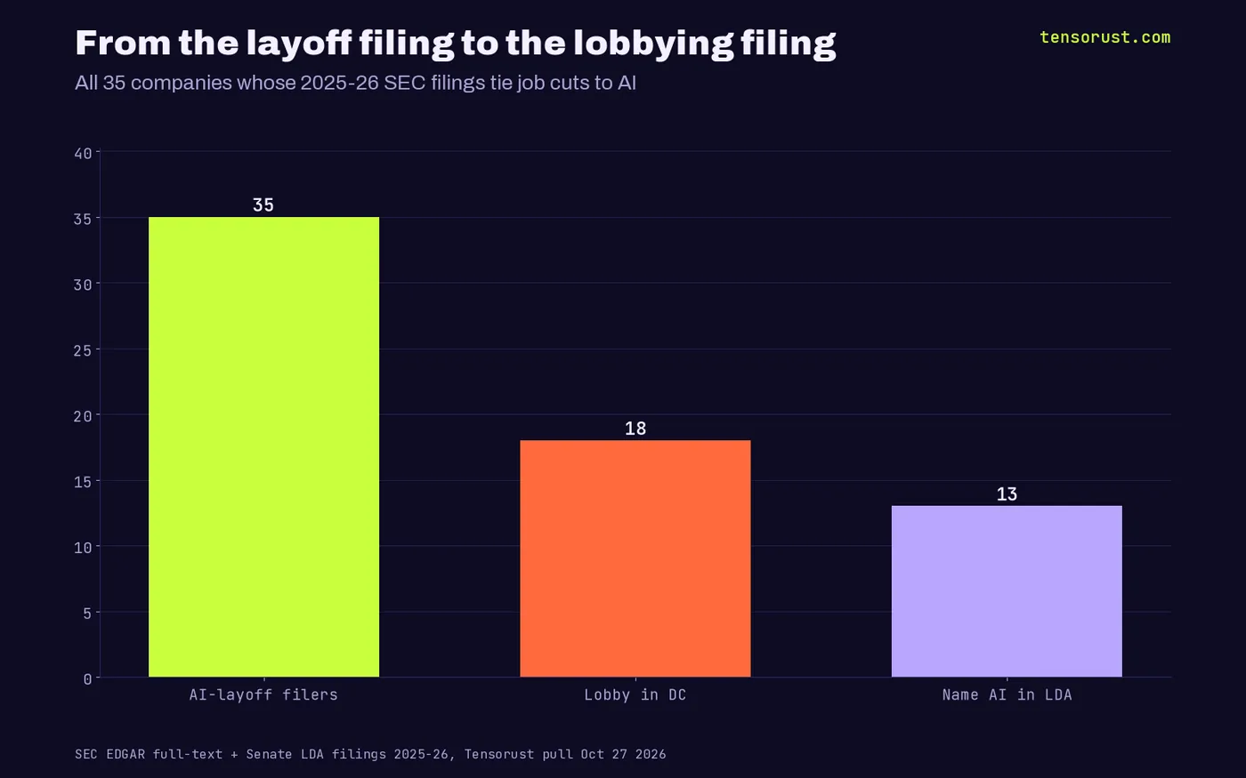Funnel: 35 AI-layoff filers, 18 lobby federally, 13 file lobbying reports naming AI