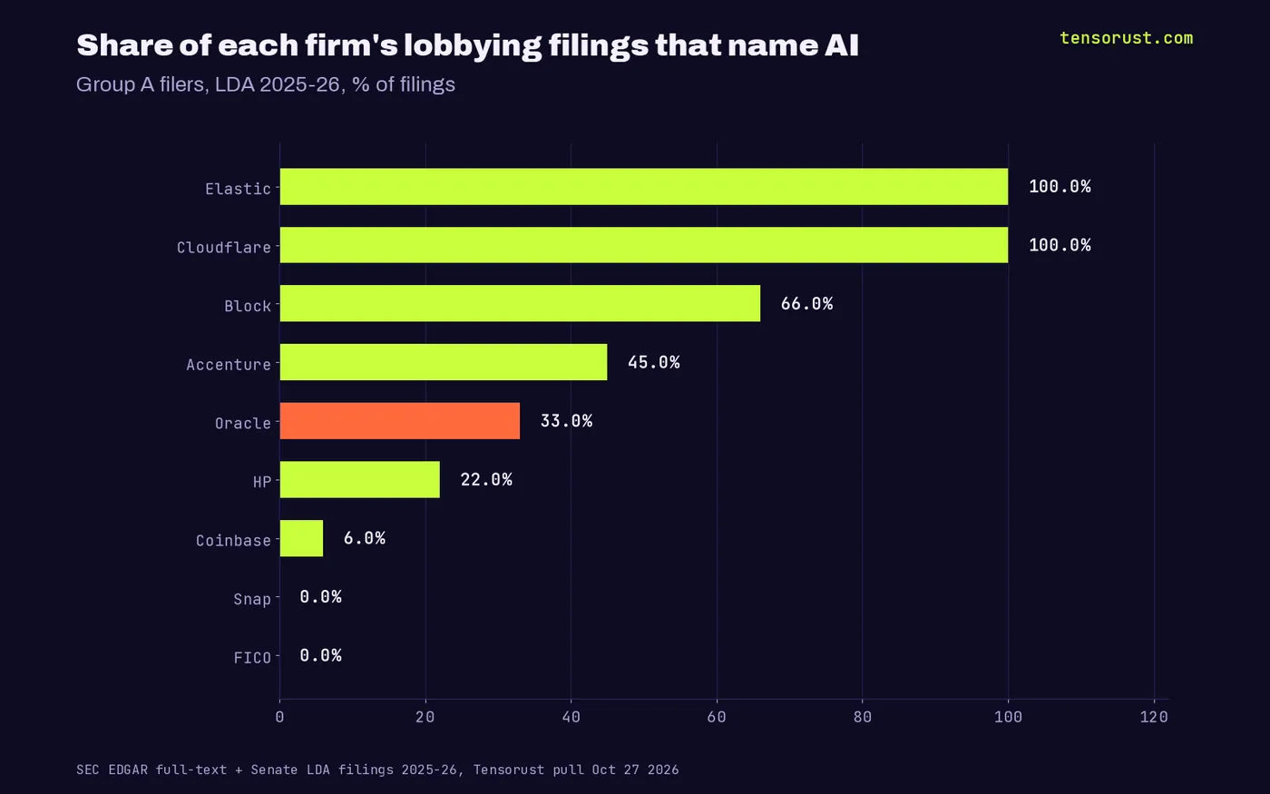 Share of lobbying filings naming AI: Elastic 100%, Cloudflare 100%, Block 66%, Accenture 45%, Oracle 33%, HP 22%, Coinbase 6%, Snap 0%, FICO 0%