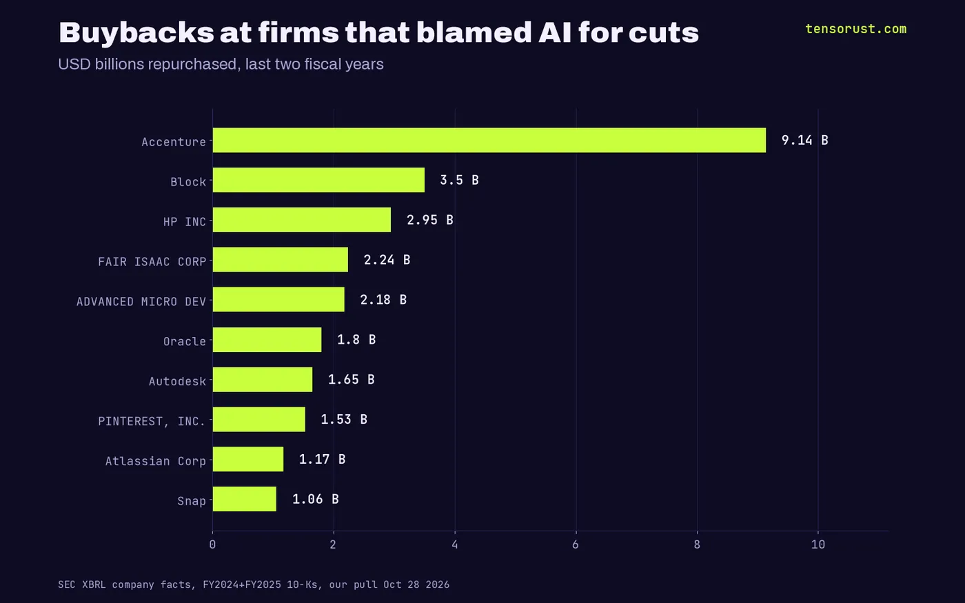 Top 10 buybacks: Accenture 9.14B, Block 3.50B, HP 2.95B, FICO 2.24B, AMD 2.18B, Oracle 1.80B, Autodesk 1.65B, Pinterest 1.53B, Atlassian 1.18B, Snap 1.06B