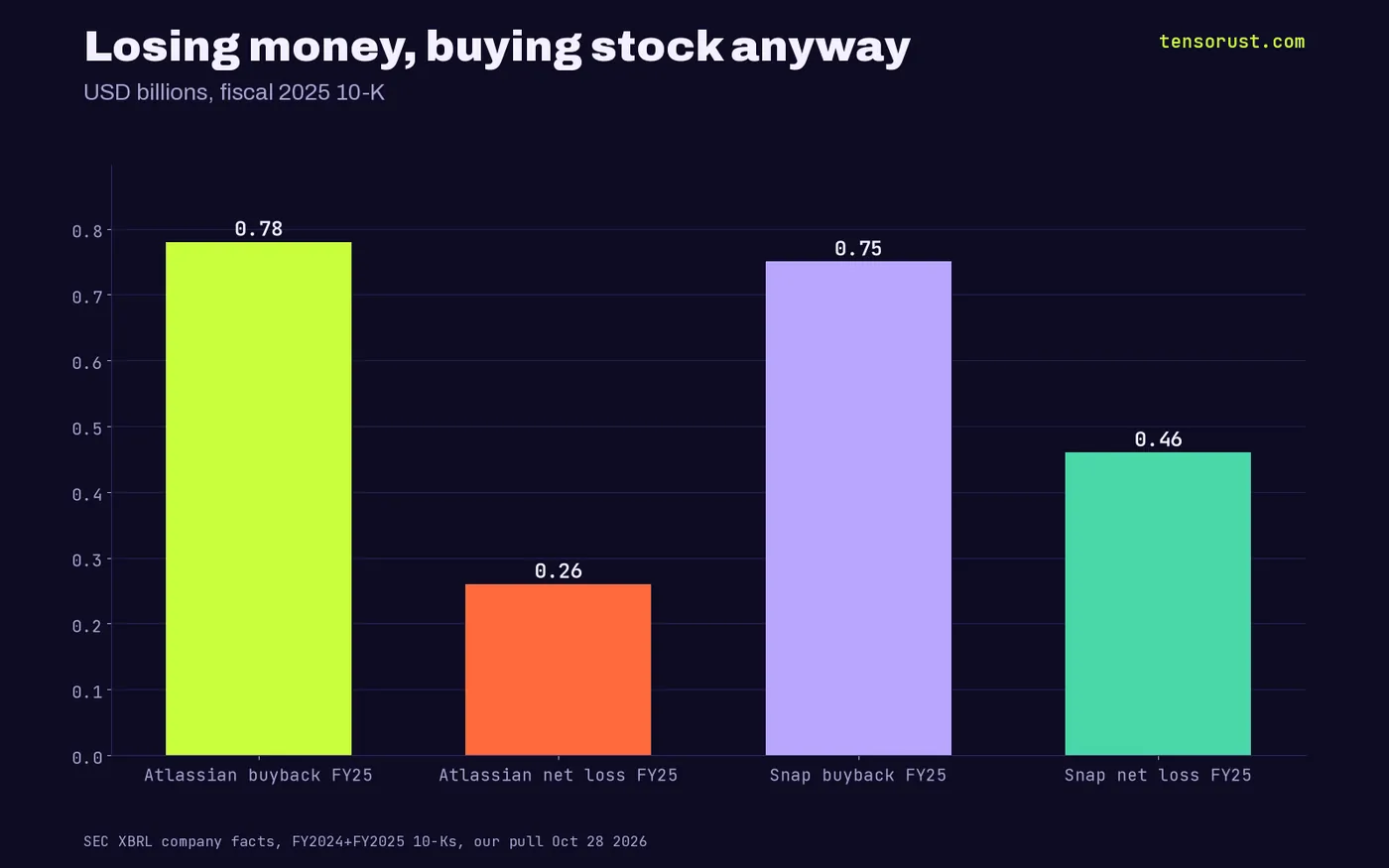 Atlassian bought back 0.78B with a 0.26B net loss; Snap bought back 0.75B with a 0.46B net loss, fiscal 2025