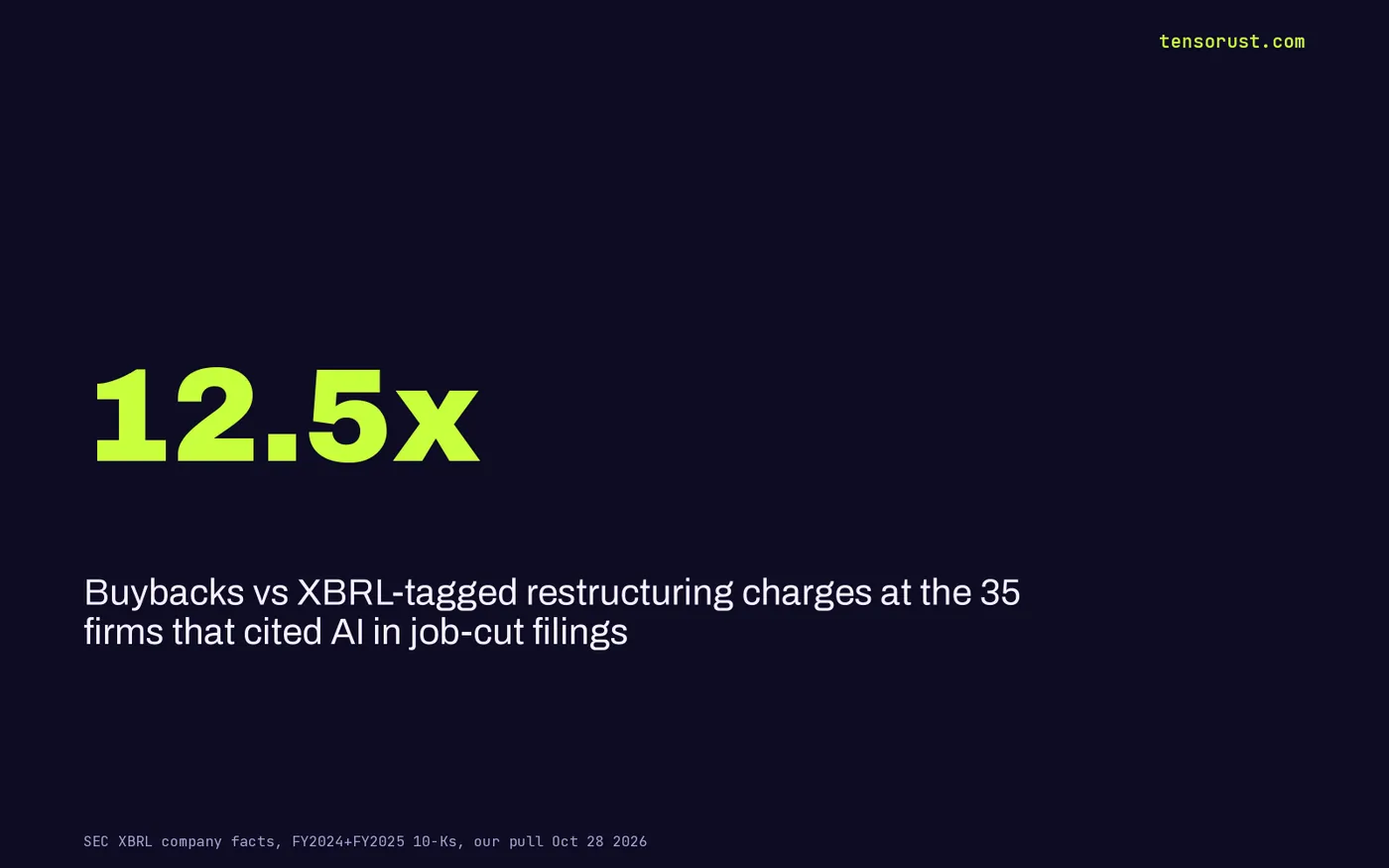 12.5x: buybacks vs tagged restructuring at the 35 AI-layoff filers